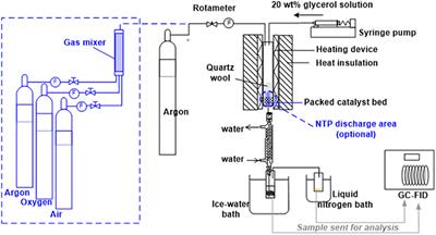 Extending Catalyst Life in Glycerol-to-Acrolein Conversion Using Non-thermal Plasma